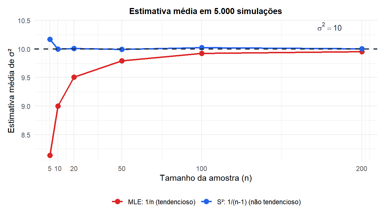 Simulação comparando o viés da variância amostral com divisores n e n-1 para diferentes tamanhos de amostra