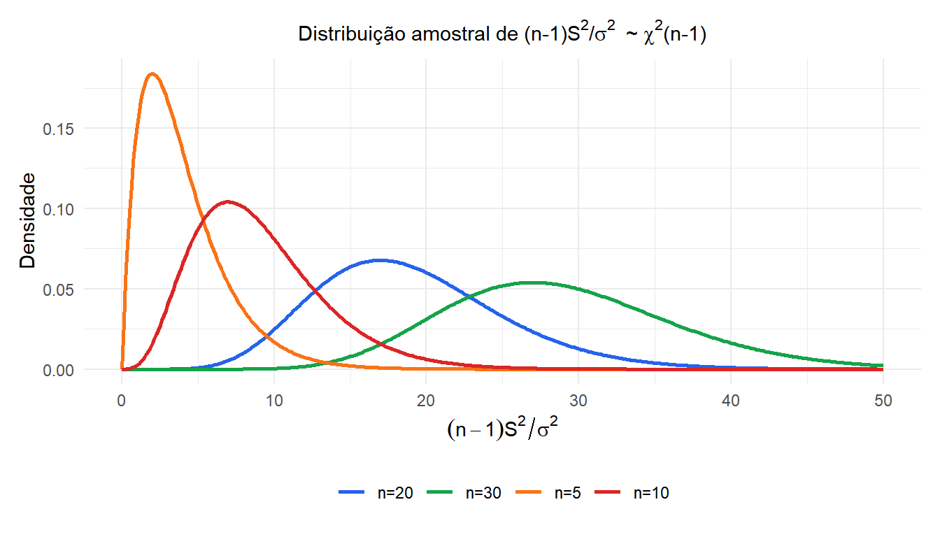 Distribuição qui-quadrado da estatística da variância amostral para diferentes tamanhos de amostra mostrando assimetria