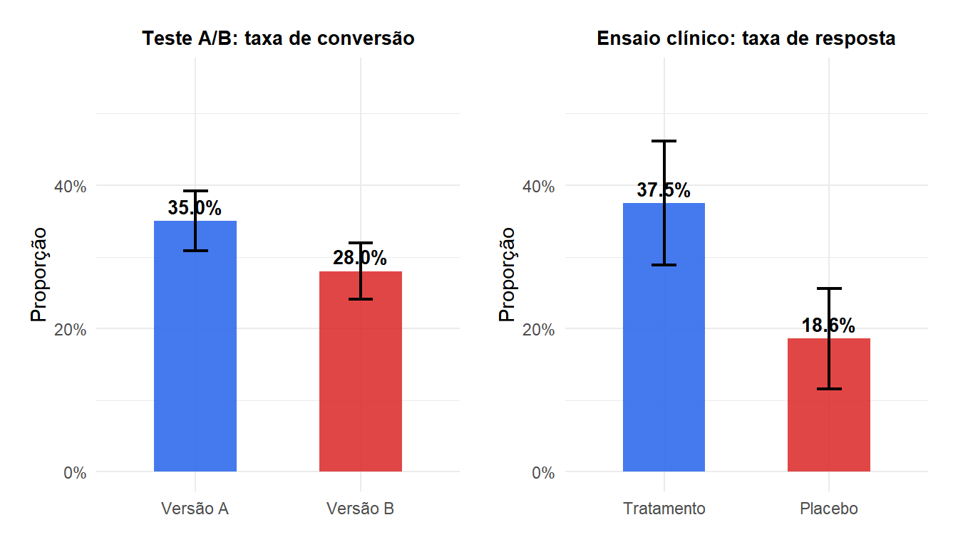 Gráfico de barras mostrando as proporções e intervalos de confiança para os dois grupos nos exemplos de teste A/B e ensaio clínico