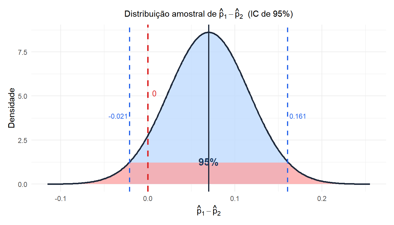Distribuição amostral da diferença entre duas proporções com o intervalo de confiança de 95% destacado