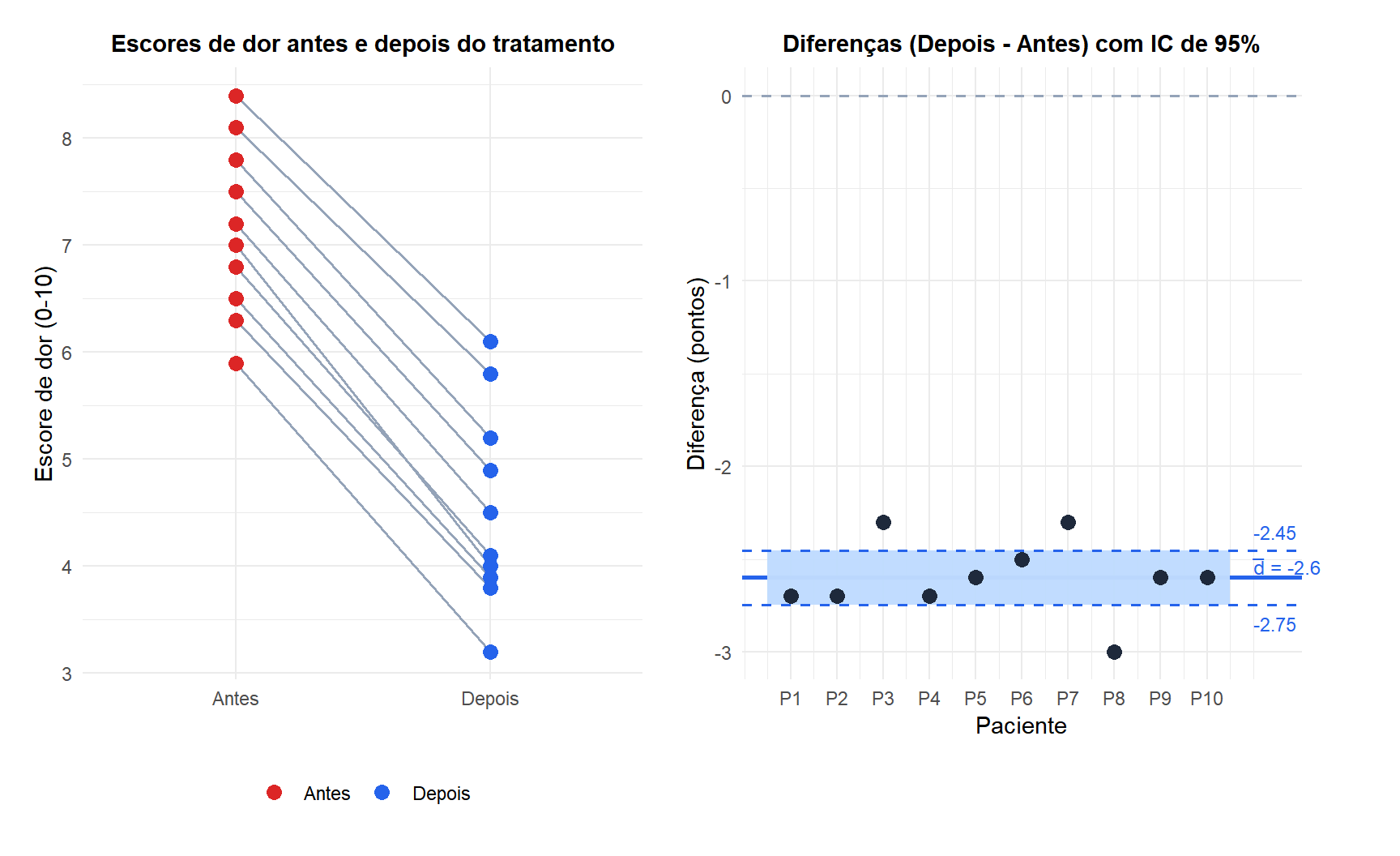 Dois painéis: o da esquerda mostra as medidas antes e depois conectadas por linhas para cada paciente, o da direita mostra a distribuição das diferenças com o intervalo de confiança