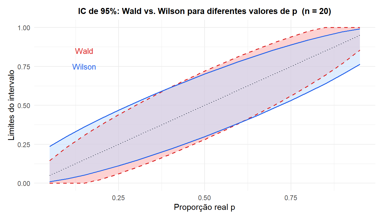 Comparação dos intervalos de Wald e Wilson para diferentes valores de p com n=20