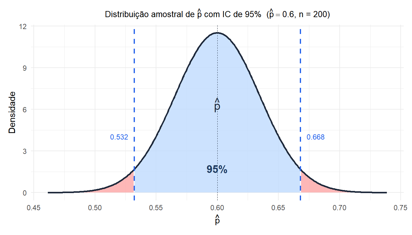 Distribuição amostral da proporção amostral com o intervalo de confiança de 95% destacado