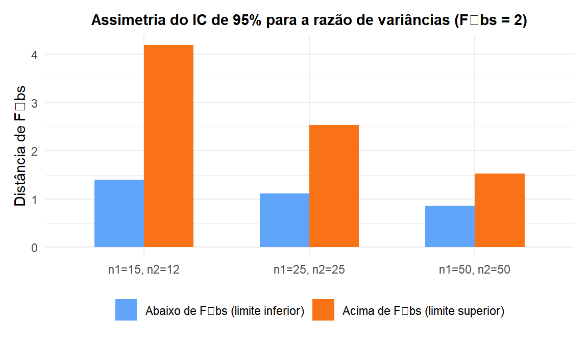 Gráfico de barras mostrando a assimetria do intervalo de confiança para a razão de variâncias em torno da estatística F observada