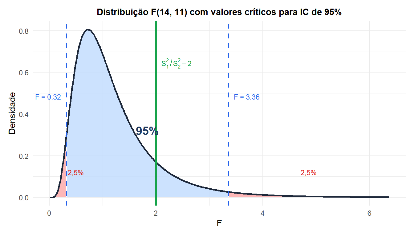 Distribuição F mostrando os valores críticos e a região de confiança para a razão de variâncias