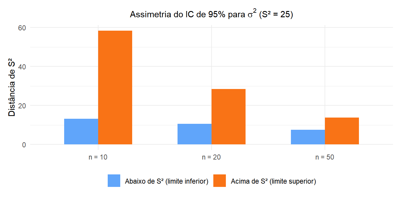 Gráfico de barras mostrando a assimetria dos intervalos de confiança para a variância em comparação com o IC simétrico da média