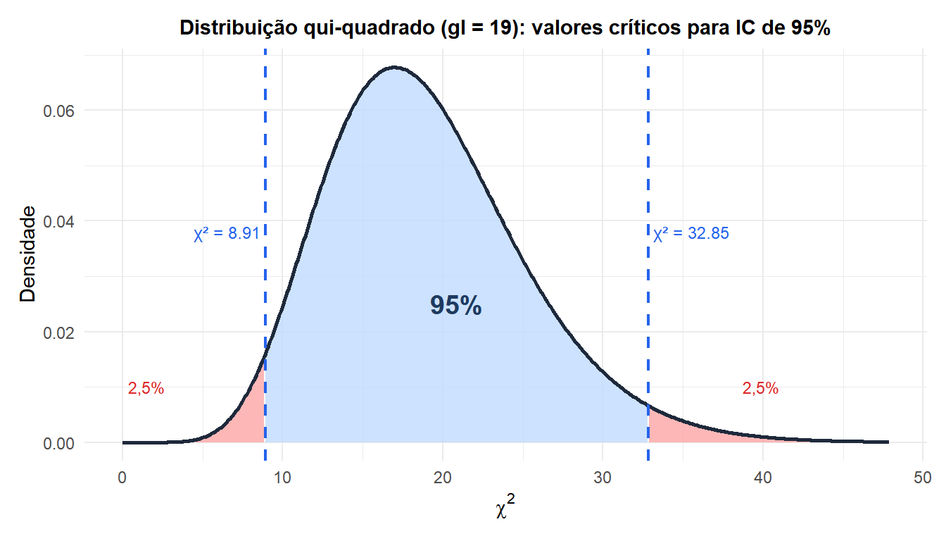 Distribuição qui-quadrado mostrando os valores críticos e as regiões de rejeição para um intervalo de confiança de 95% para a variância
