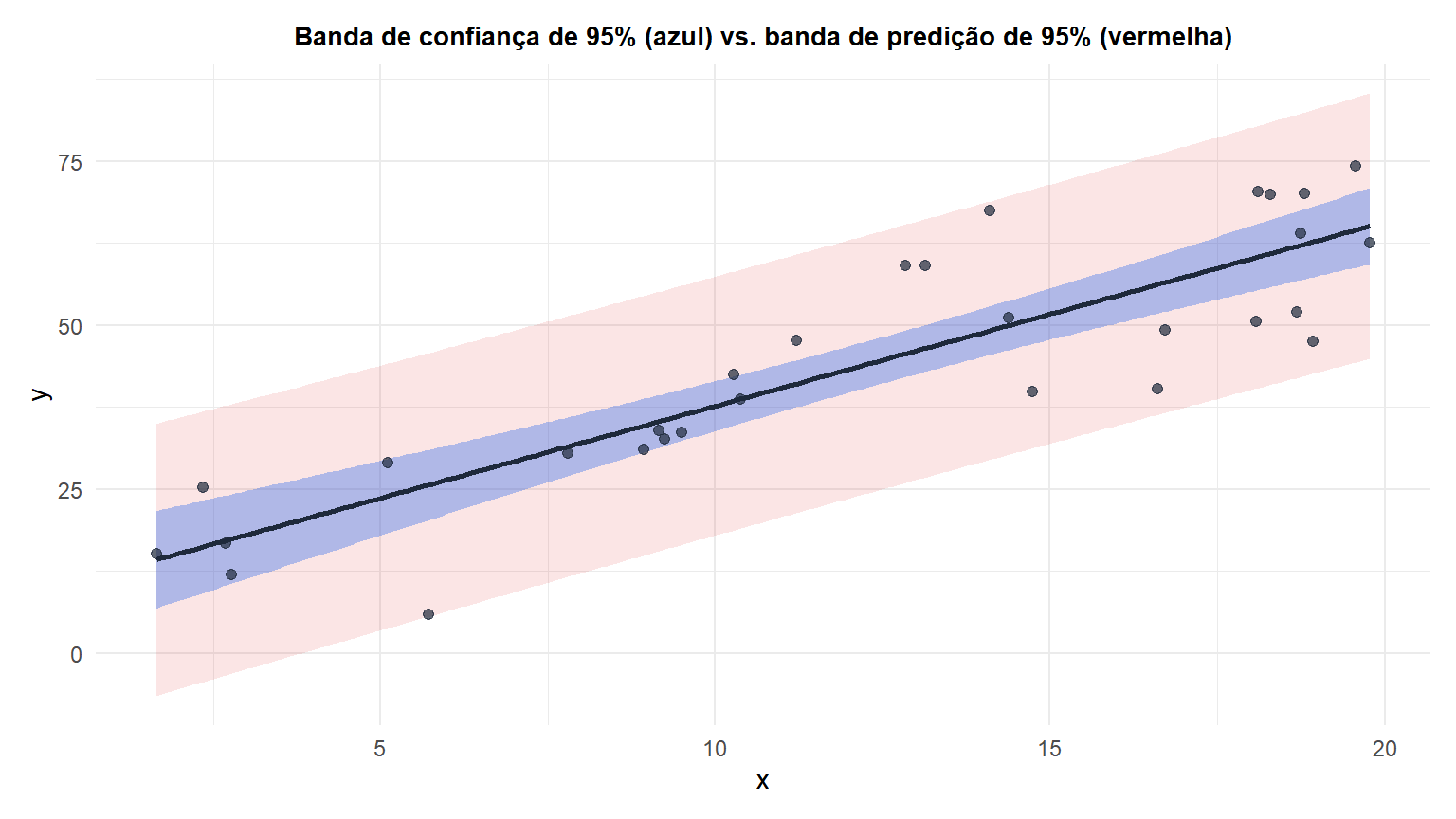 Gráfico de dispersão de uma regressão linear simples com uma banda de confiança estreita para a resposta média e uma banda de predição muito mais ampla para uma nova observação individual