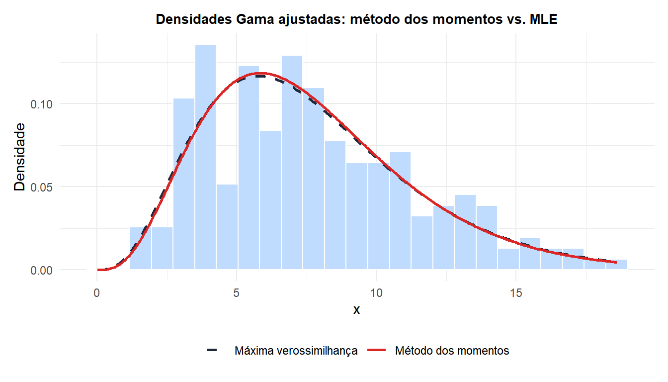 Histograma de uma amostra Gama simulada com as densidades ajustadas pelo método dos momentos e por máxima verossimilhança sobrepostas, quase idênticas