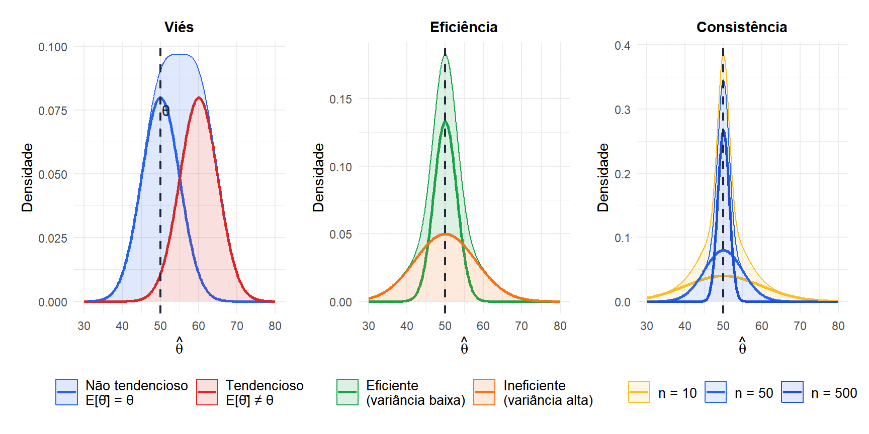 Três painéis mostrando estimadores não tendenciosos vs. tendenciosos, comparação de eficiência e consistência com tamanho amostral crescente