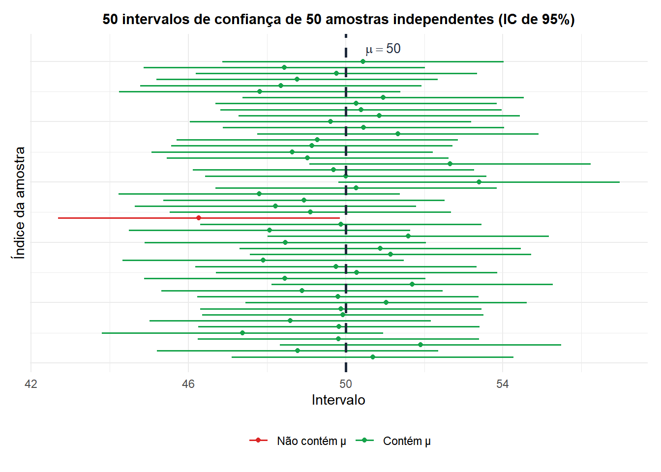 Simulação de 50 intervalos de confiança mostrando quais contêm a verdadeira média populacional e quais não