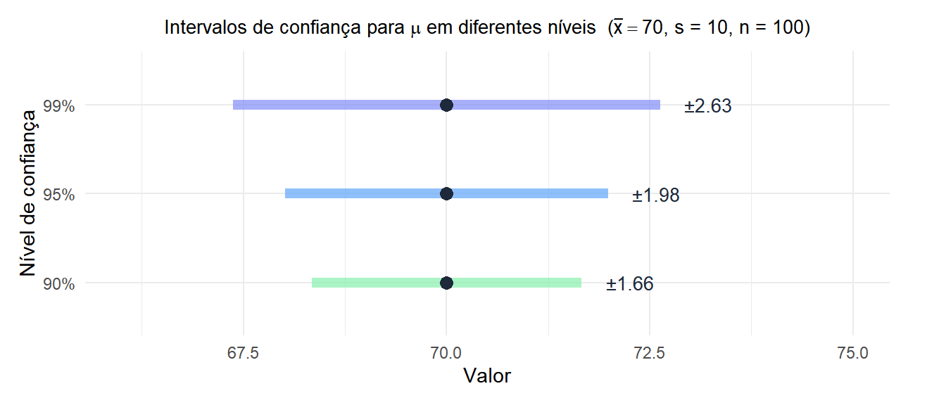 Três intervalos de confiança a 90, 95 e 99 por cento mostrando como a amplitude aumenta com a confiança