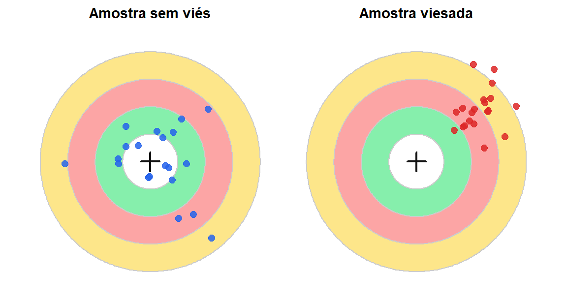 Esquerda: amostra sem viés (dispersa, mas centrada no valor real). Direita: amostra viesada (sistematicamente fora do alvo).