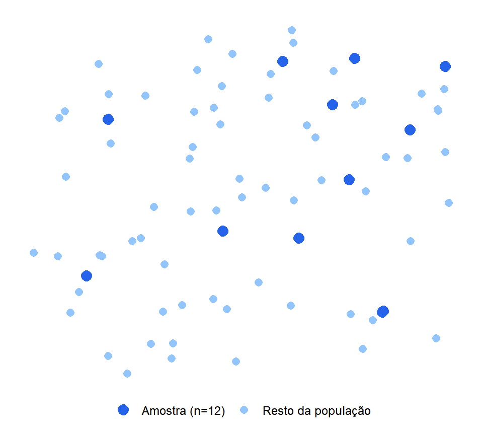 O censo abrange toda a população; a amostra cobre um subconjunto representativo