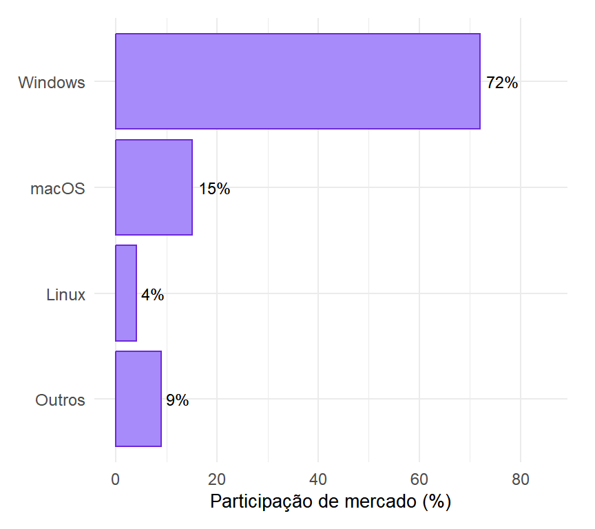 Participação de mercado por sistema operacional (variável nominal)