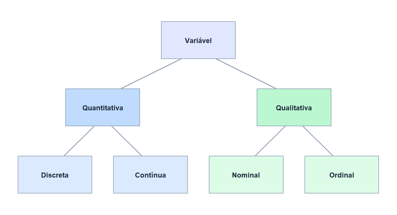 Classificação das variáveis estatísticas