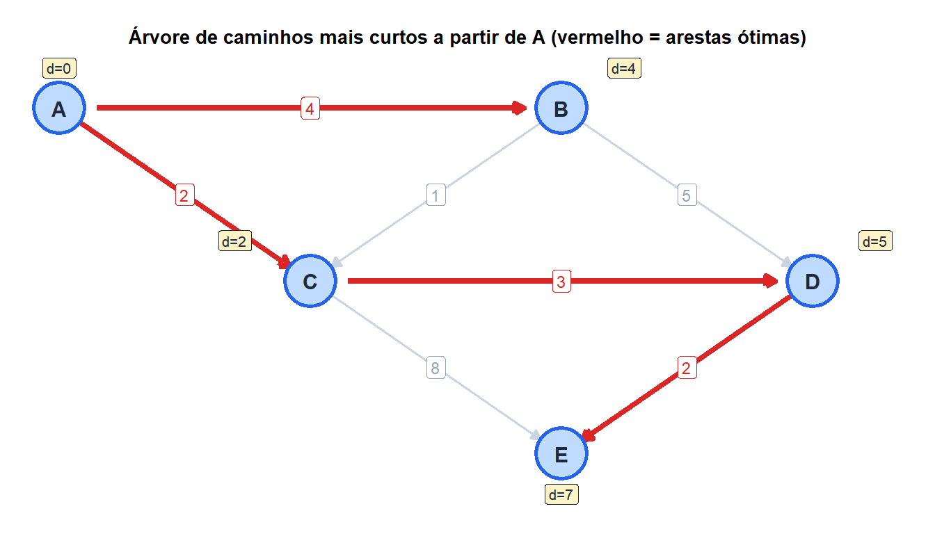 Mesmo grafo com a árvore de caminhos mais curtos destacada mostrando as rotas ótimas de A para todos os outros nós