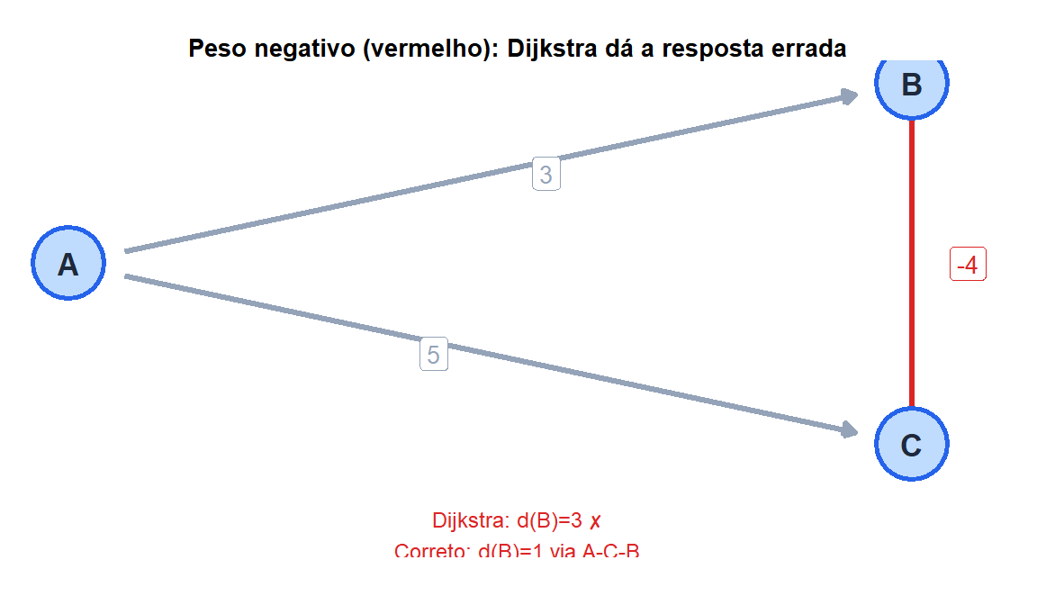 Grafo pequeno mostrando onde Dijkstra falha com uma aresta de peso negativo