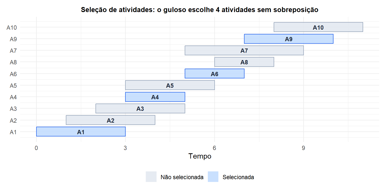 Gráfico de Gantt de atividades com a seleção gulosa destacada mostrando atividades escolhidas que não se sobrepõem