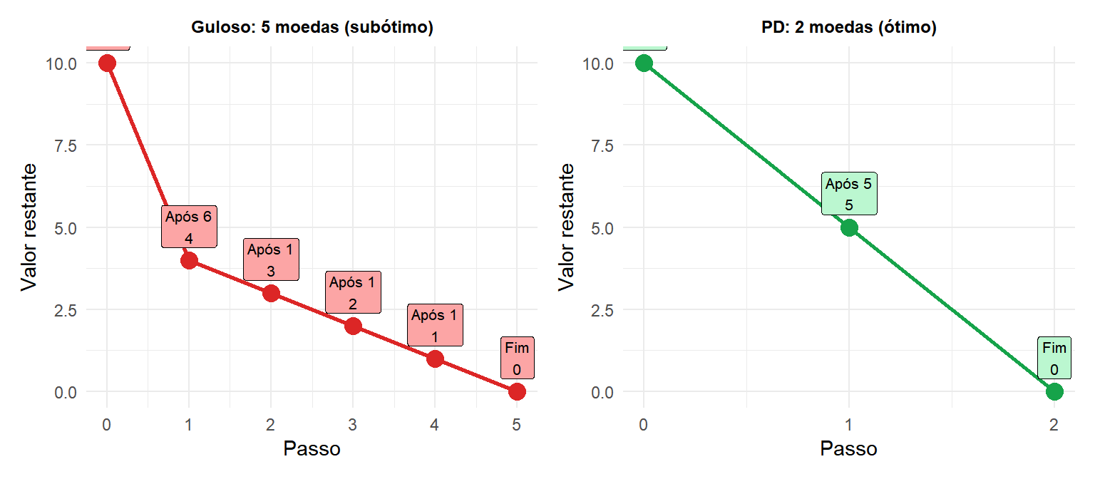 Comparação mostrando onde o troco guloso falha vs a programação dinâmica para denominações não padronizadas