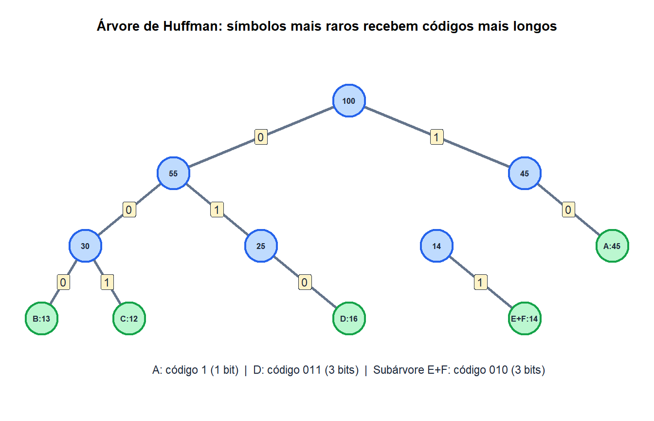 Árvore de Huffman construída a partir das frequências dos símbolos mostrando o processo de fusão gulosa e os comprimentos de código resultantes