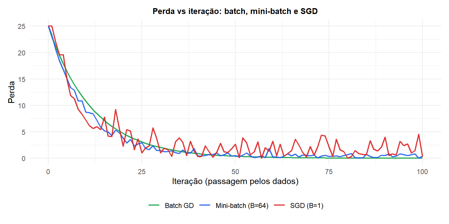 Curvas de perda comparando descida do gradiente em batch, mini-batch e SGD mostrando a compensação entre ruído e convergência