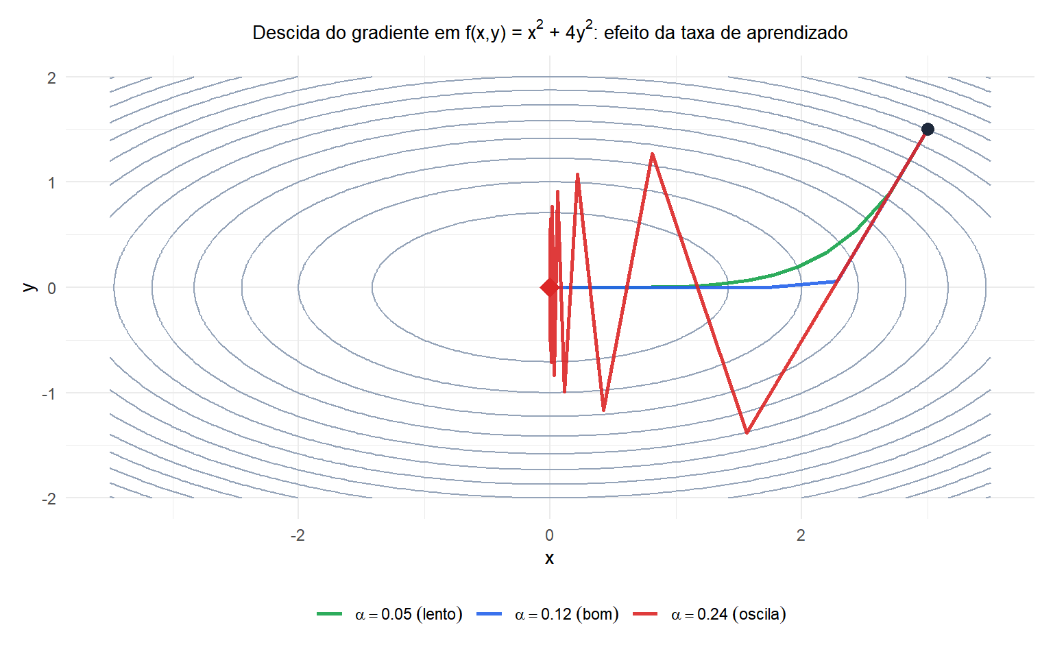 Gráfico de contorno de uma função 2D com trajetórias de descida do gradiente para três taxas de aprendizado diferentes