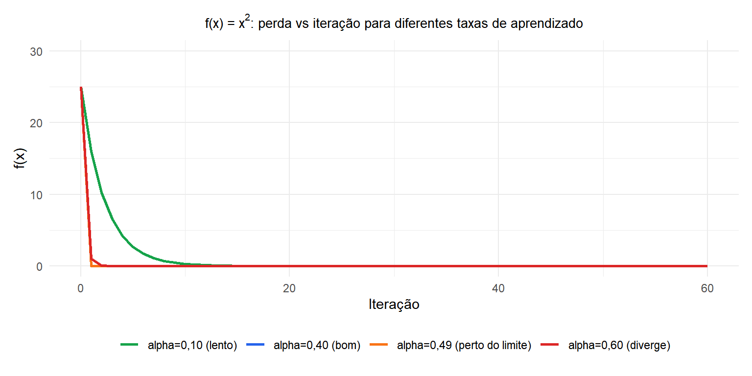Curvas de perda vs iteração para quatro taxas de aprendizado mostrando convergência, convergência lenta, oscilação e divergência