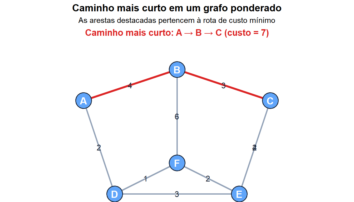 Grafo ponderado com o caminho mais curto entre dois nós destacado