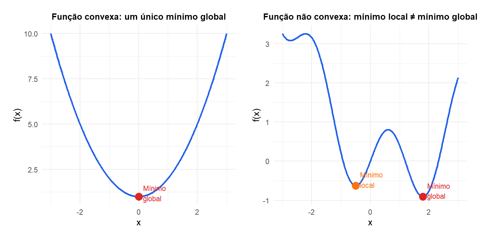 Dois painéis mostrando uma função convexa com um único mínimo global e uma função não convexa com múltiplos mínimos locais