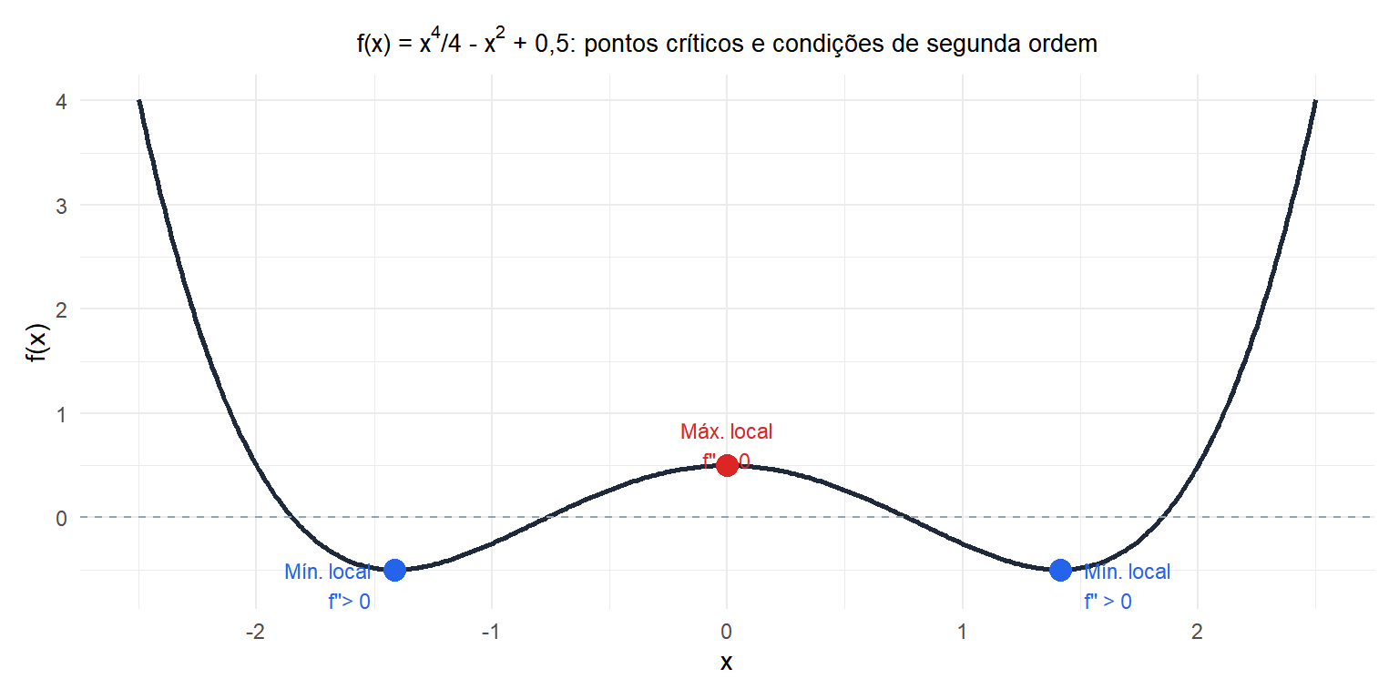 Função com um mínimo local, máximo local e ponto de sela rotulados com suas propriedades de gradiente e Hessiana