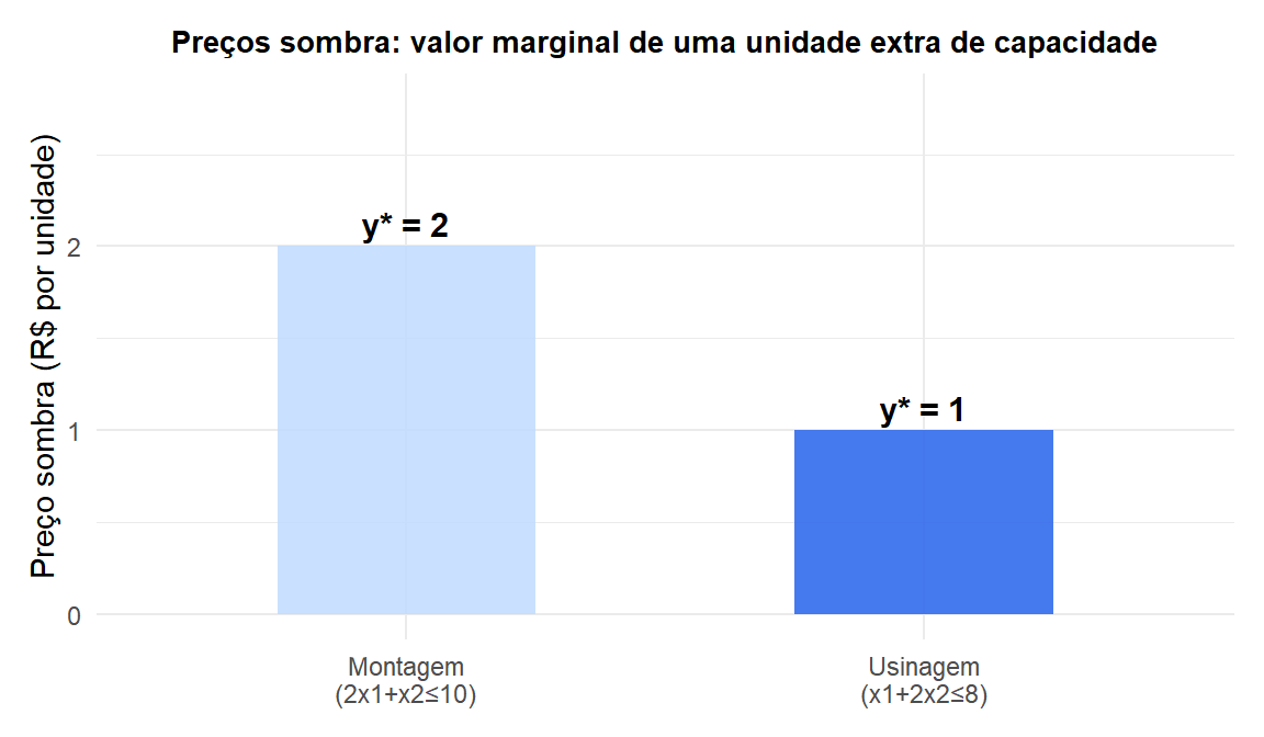 Gráfico de barras dos preços sombra das duas restrições mostrando o valor marginal de cada recurso