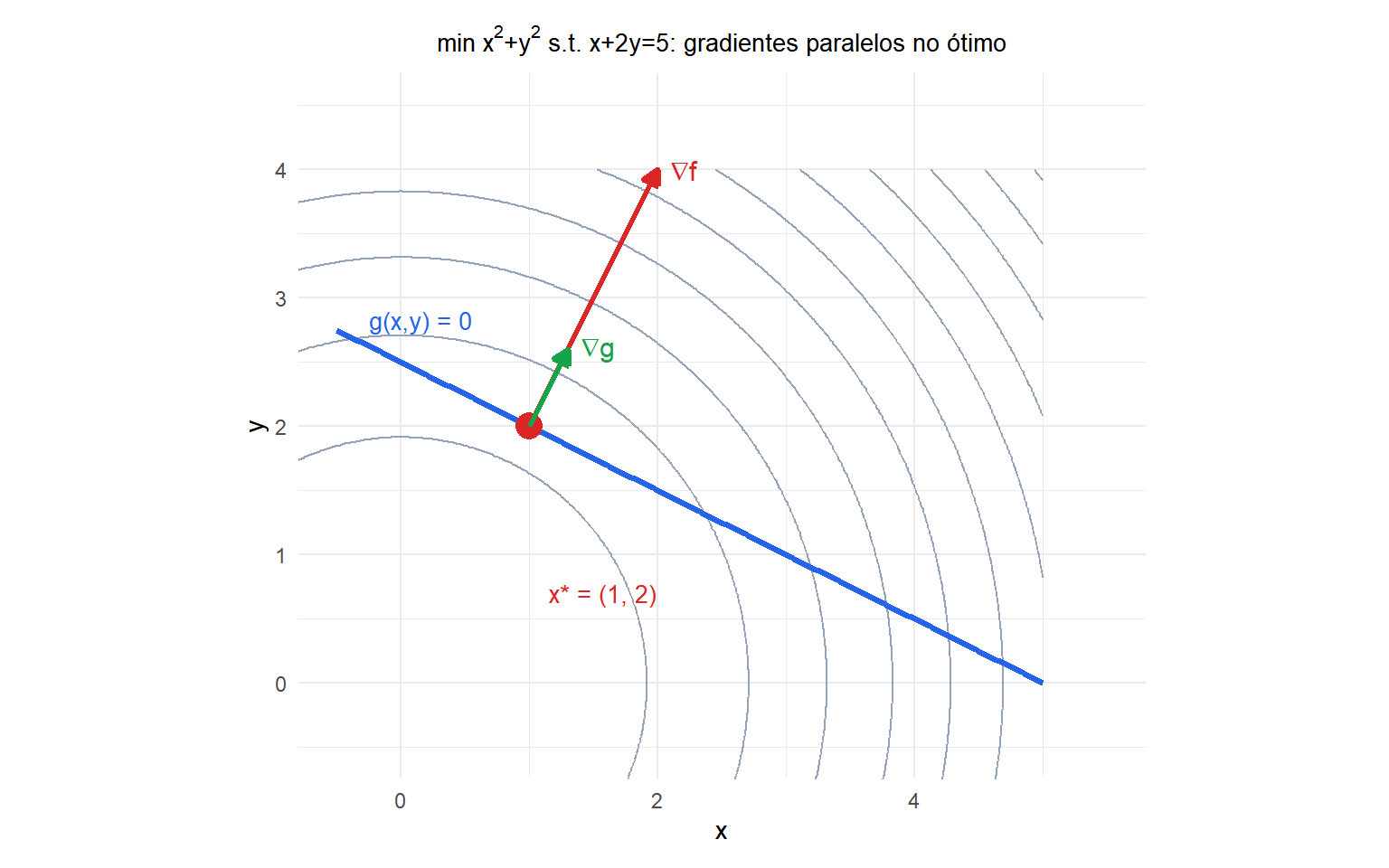 Gráfico de contorno mostrando curvas de nível de f e a curva de restrição com o ponto ótimo em que os gradientes são paralelos