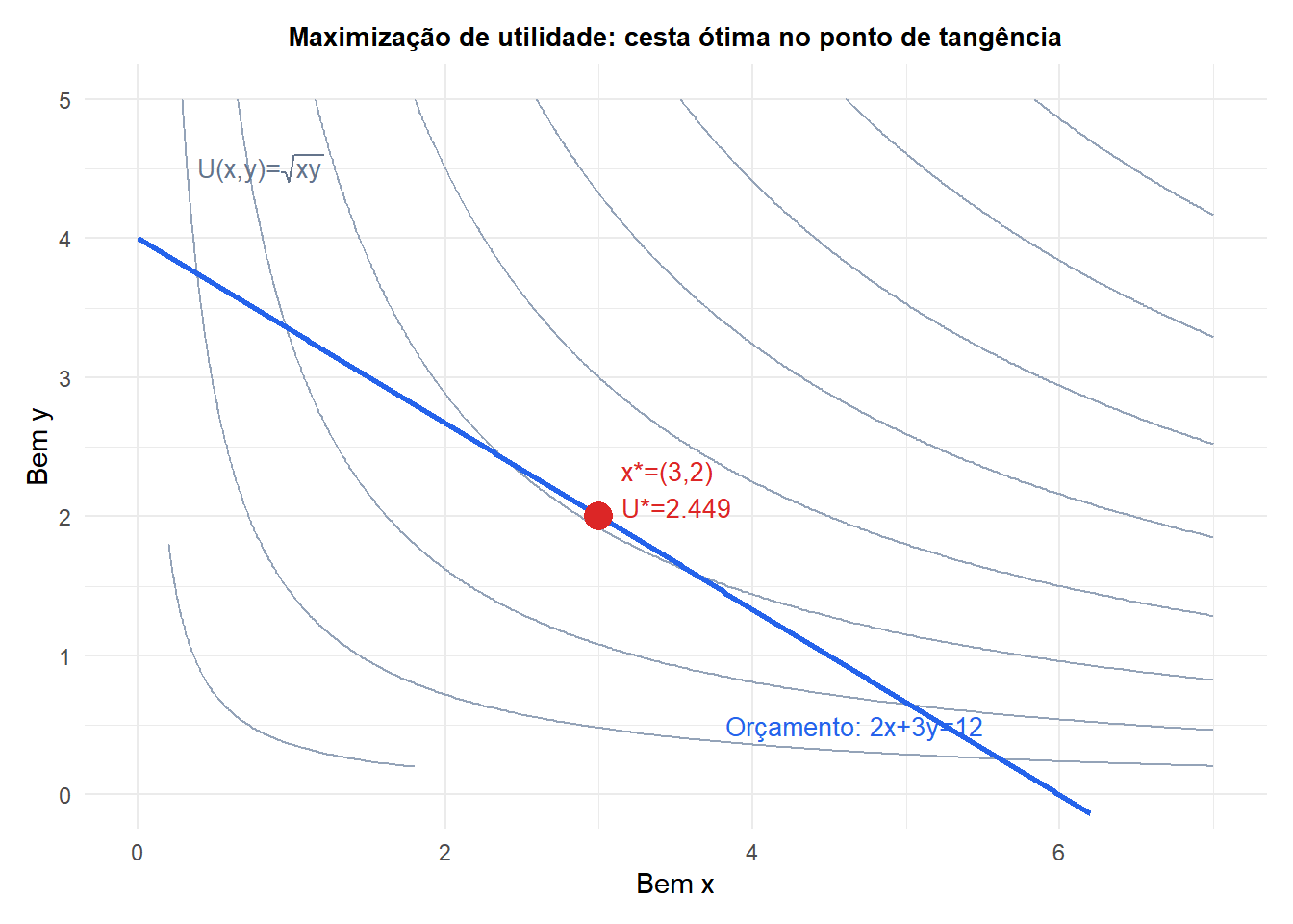Gráfico de contorno da utilidade Cobb-Douglas com a restrição orçamentária e a cesta de consumo ótima