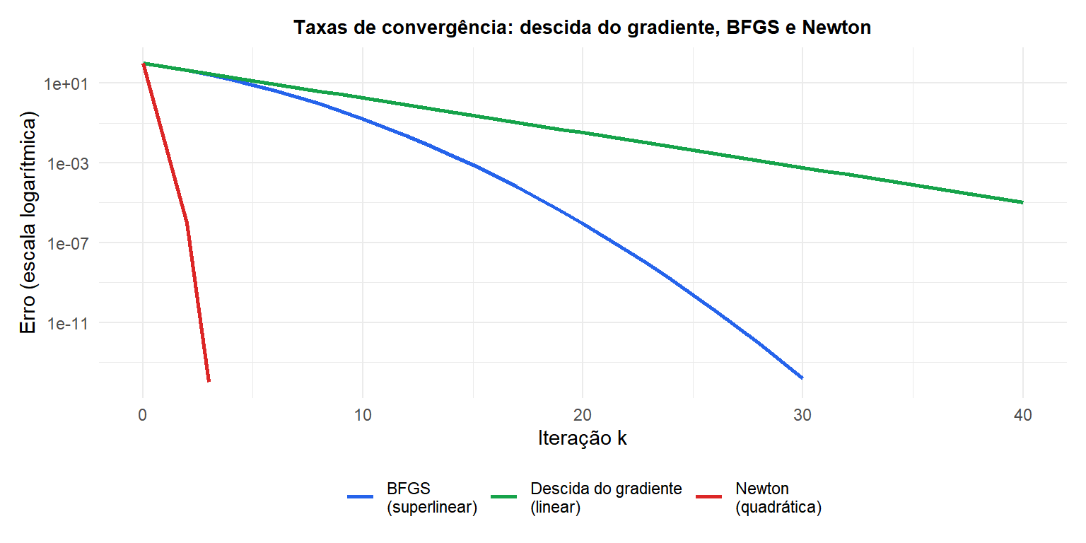Comparação de convergência de descida do gradiente, BFGS e Newton em uma quadrática mal condicionada mostrando convergência superlinear do BFGS