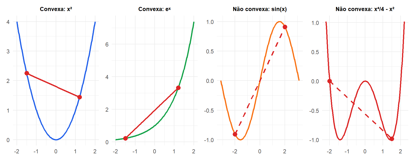 Quatro painéis mostrando funções convexas e não convexas com a propriedade da corda ilustrada