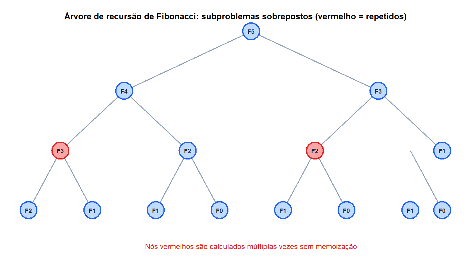 Árvore de recursão para Fibonacci(5) mostrando subproblemas repetidos destacados em vermelho