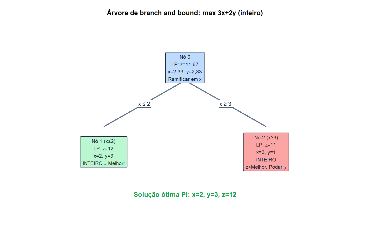 Árvore de branch and bound para um programa inteiro pequeno mostrando os valores LP dos nós, as decisões de ramificação, e a poda