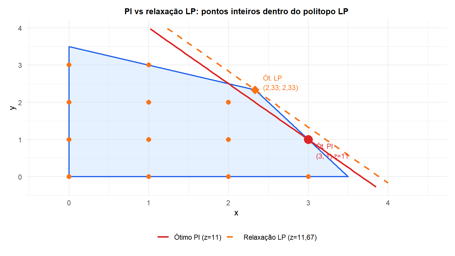 Região viável da PL com os pontos inteiros viáveis marcados, mostrando o ótimo da relaxação linear e o ótimo da PI em posições diferentes
