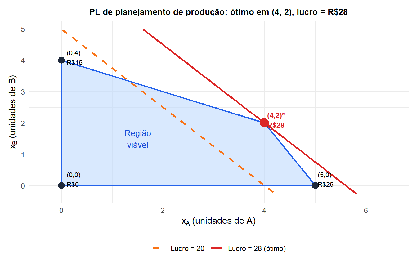 Região viável para a PL de planejamento de produção com todos os vértices rotulados e ponto ótimo destacado