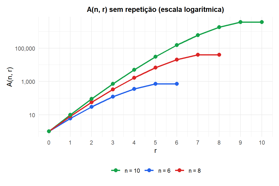 Gráfico de linha de arranjos sem repetição para n=6, 8 e 10