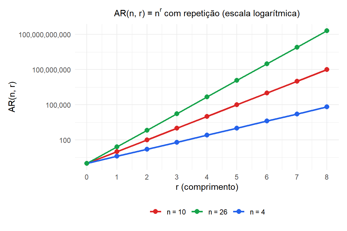 Gráfico de linha de arranjos com repetição mostrando crescimento exponencial para n=4, 10 e 26