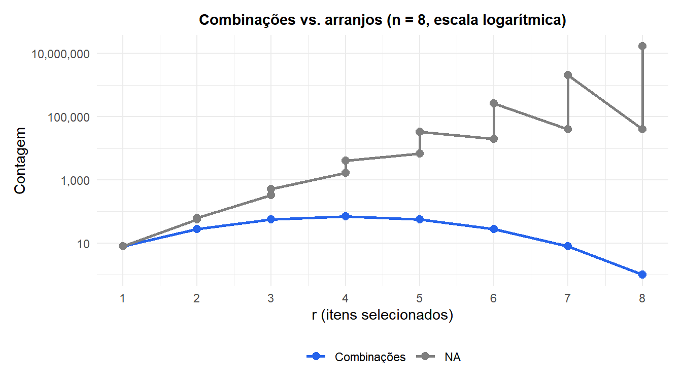 Gráfico de linha comparando combinações, arranjos sem repetição e arranjos com repetição para n=8 e diferentes valores de r