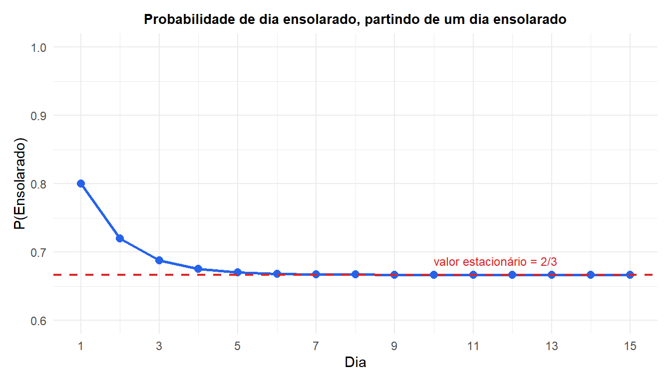 Gráfico de linha mostrando a probabilidade de um dia ensolarado convergindo para o valor estacionário de 2/3 ao longo de 15 dias