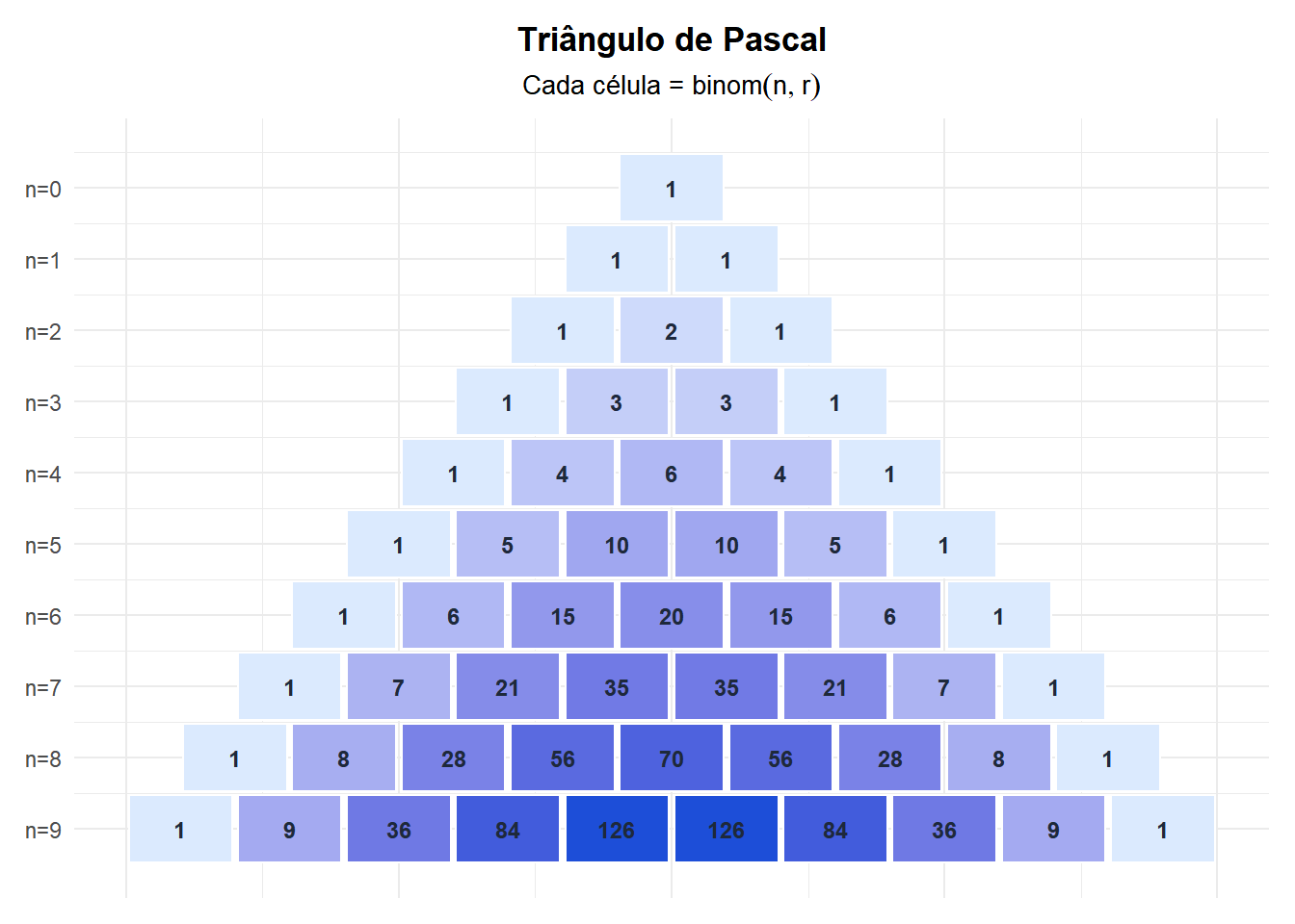 Mapa de calor do triângulo de Pascal mostrando os coeficientes binomiais para n de 0 a 9