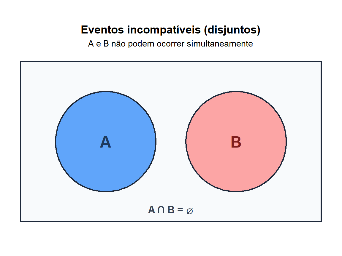 Diagrama de Venn mostrando dois eventos disjuntos A e B sem sobreposição