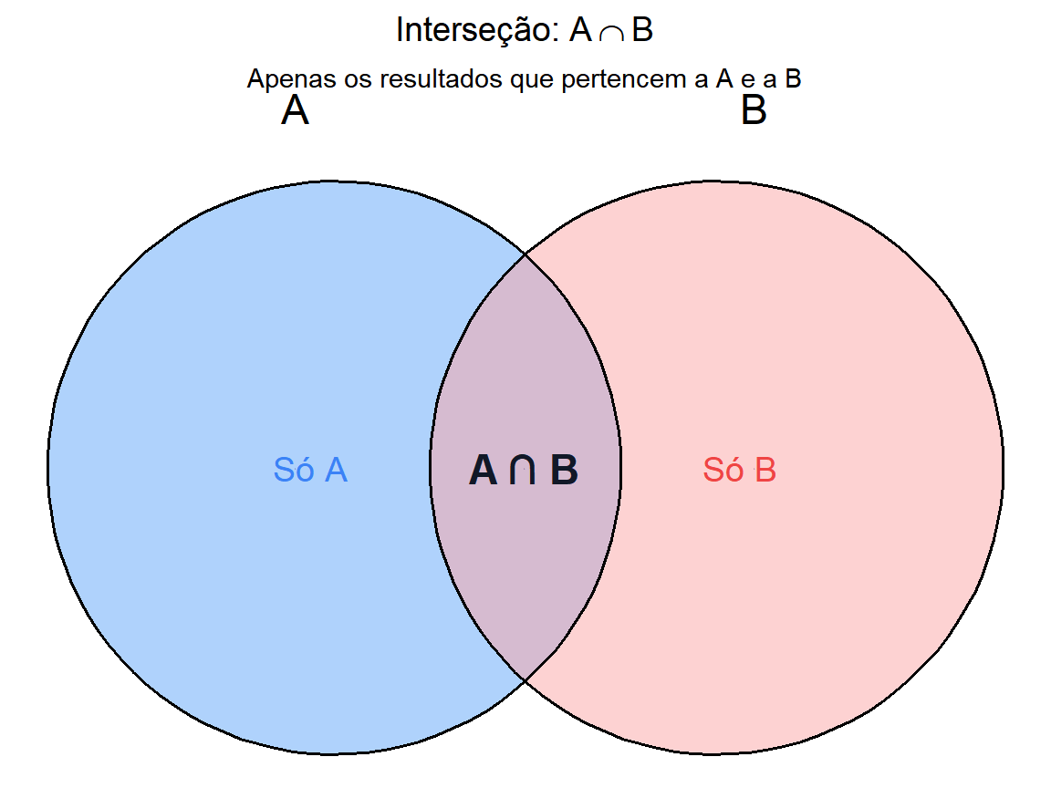 Diagrama de Venn mostrando a interseção dos eventos A e B