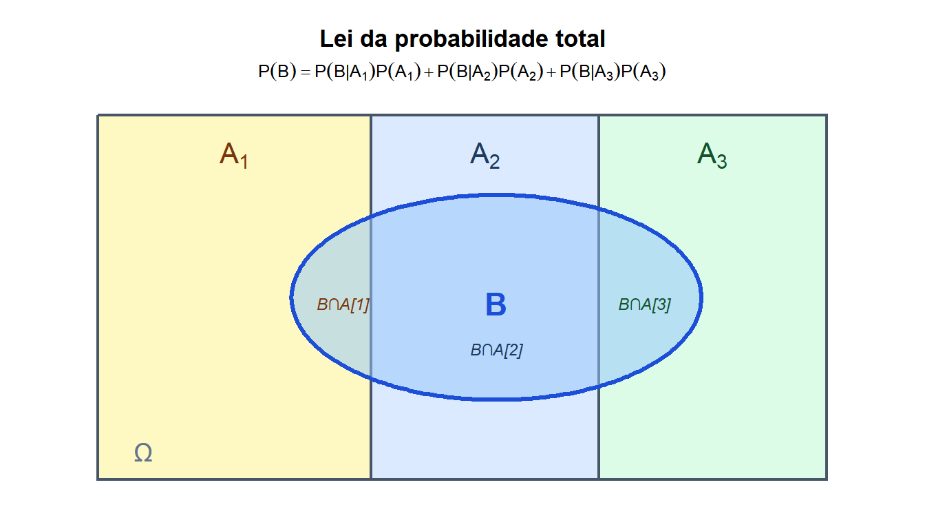 Diagrama mostrando o evento B cruzando três partições A1, A2 e A3 do espaço amostral