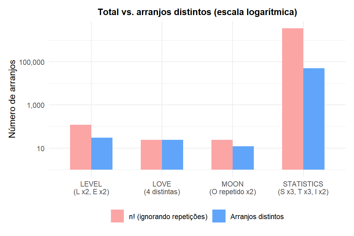 Gráfico de barras comparando permutações totais vs permutações distintas para palavras com letras repetidas