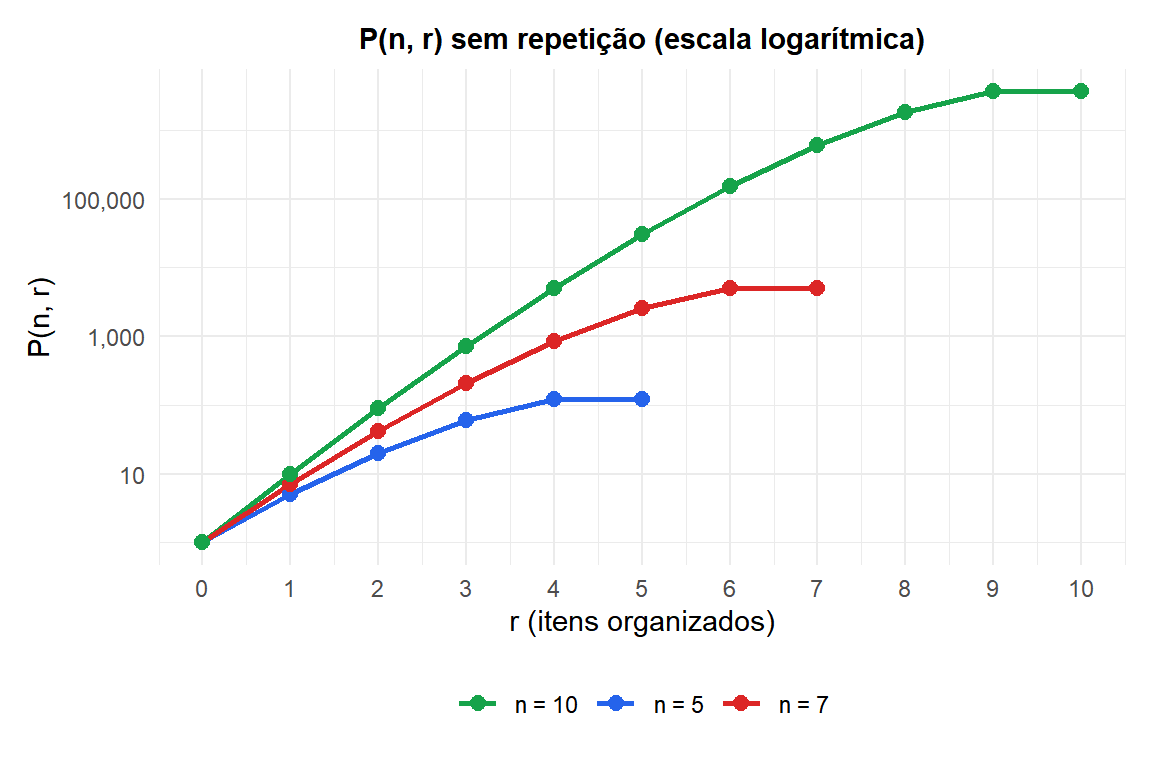 Gráfico de linha mostrando como as permutações sem repetição crescem com r para n=5, 7 e 10 em escala logarítmica